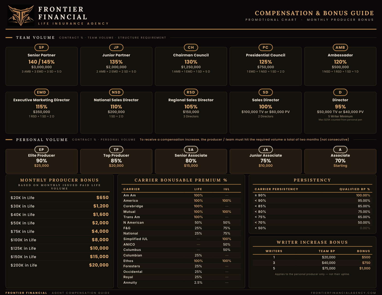 Frontier Financial Compensation & Bonus Guide